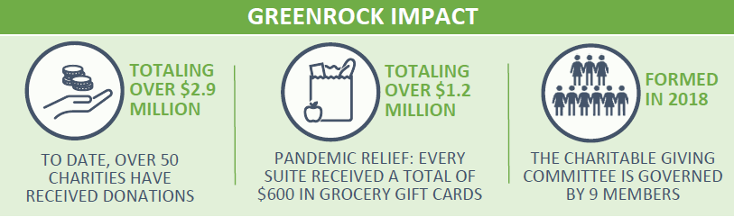 graphic showing the total amounts donated to charity