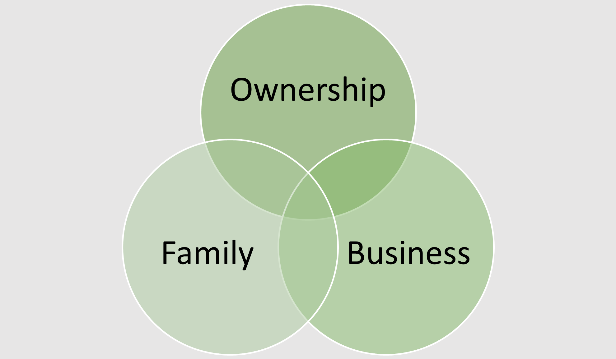 Venn diagram of three family business silos including ownership, family and business